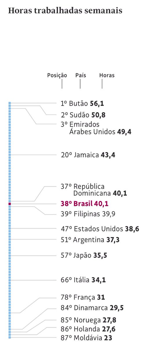 Matéria repleta de premissas questionáveis, de interpretações mais questionáveis ainda, além de afirmações que induzem a erro. Na imagem há o compilado de países por horas trabalhadas por semana, queremos nos aproximar de quais grupos de países? Isso tudo em meio ao debate da