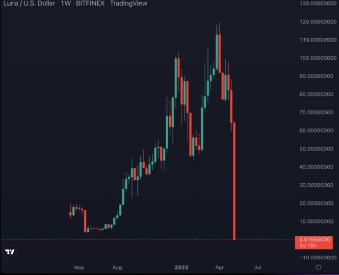 LUNA nuked to zero in a day, 4 years ago.

Never forget how fast crypto can humble you 🥲
