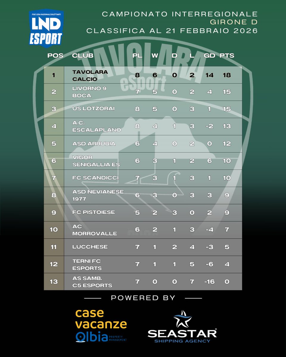 🏆 LND Interregionale Girone D
🗓️ Classifica al 21 Febbraio 2026
✅ Primi in classifica 

🤝 in collaborazione con 𝘾𝙖𝙨𝙚 𝙑𝙖𝙘𝙖𝙣𝙯𝙚 𝙊𝙡𝙗𝙞𝙖 e 𝙎𝙚𝙖𝙨𝙩𝙖𝙧 𝙎𝙝𝙞𝙥𝙥𝙞𝙣𝙜

#𝑻𝑨𝑼𝑳𝑨𝑹𝑨𝑺𝑬𝑺𝑻𝑬𝑻𝑶𝑻𝑻𝑨𝑰𝑳𝑳𝑼𝑴𝑰𝑵𝑬𝑵𝑫𝑬 <a href="/easportsfcit/">EA SPORTS FC ITA</a> <a href="/VPGItaly/">Virtual Pro Gaming Italy 🇮🇹</a> <a href="/lndsardegna/">LND Sardegna</a>