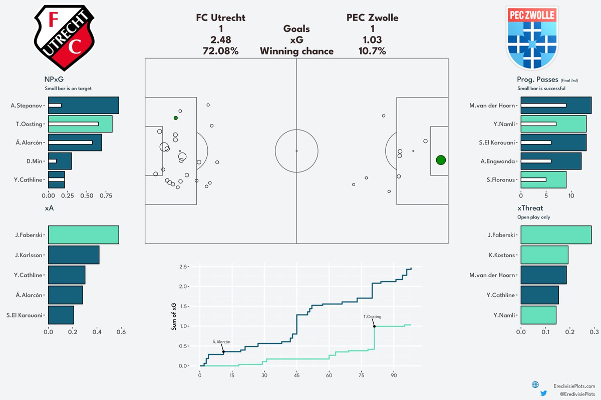 EredivisiePlots's tweet photo. Match Dashboard FC Utrecht - PEC Zwolle
#UtrPEC #xG #Eredivisie https://t.co/sdB7Z9sATk