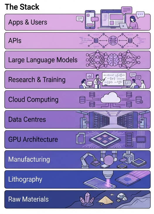 The entire AI Value chain, right from Sand to end users. Where the ...