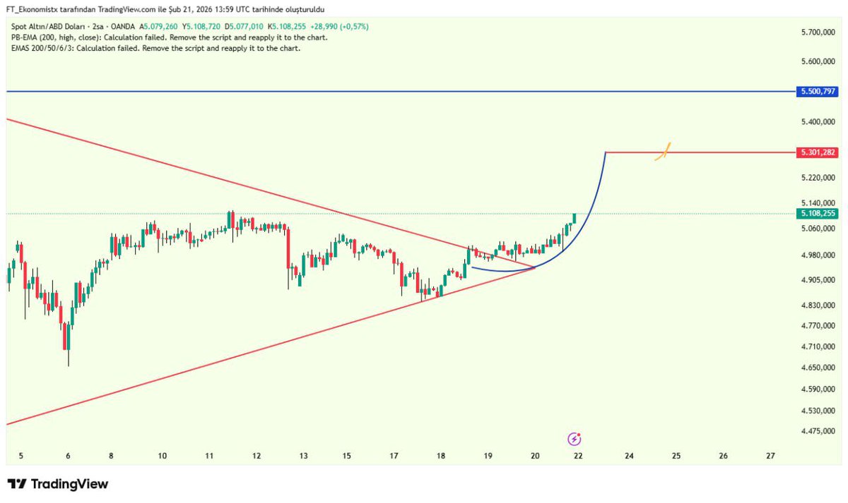 #Gümüş 240-280 dolar hedef bölgeme doğru agresif bir yükselişe her an başlamaya hazır görünüyor. 

Rahat bir giriş noktası veya güzel bir davet bekleyenler, bunu unutsunlar. Hızlı ve öfkeli bir yükseliş olacak. 

Ne olduğunu anlayana kadar her şey bitmiş olacak...