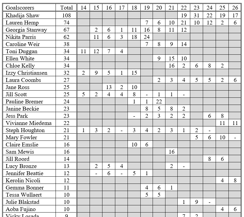 Aoba Fujino with her 10th <a href="/ManCityWomen/">Manchester City Women</a> goal today, becomes the 28th player to reach double-figures for the team. Laura Coombs' 6th this season is now her most in a season for City. Hempo's two goals were her 8th brace for the club.  💙⚽️😀