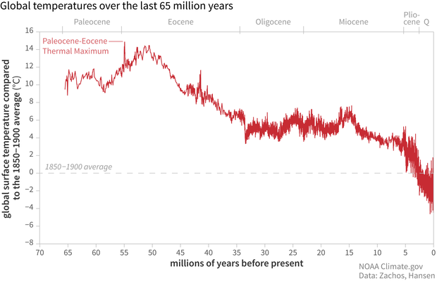 <a href="/MichaelAArouet/">Michael A. Arouet</a> Even when one accepts the consensus that humanity has contributed to climate change, the context looks quite a bit different when one zooms out, using the same consensus data.