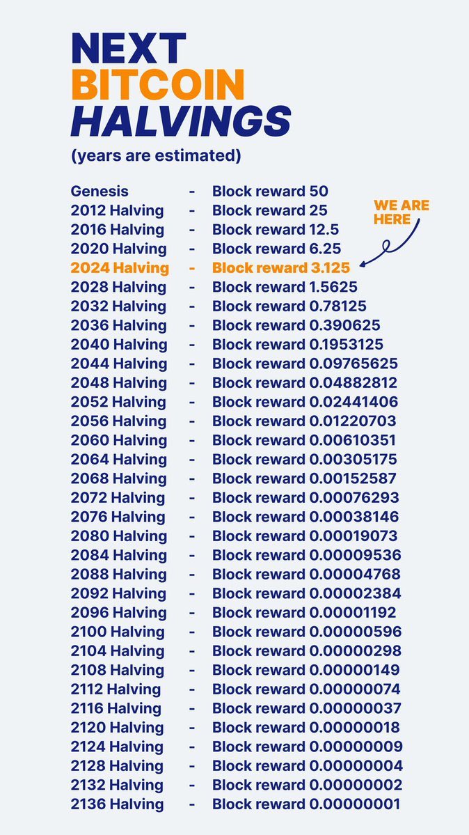 BitcoinJunkies's tweet image. Bitcoin has 32 halvings.  
We've only seen 4.  
Let that sink in.