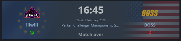 13-2 vs <a href="/bossggofficial/">BOSS</a> 
2-0 up in the B Group of PCC for the moment.