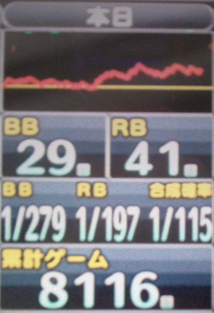 こないだのマイジャグ
上限12時間半の実戦の条件で自身初70ペカ
でもBIG超下振れ……そして左右両隣はどちらも4000枚オーバー……全体でも14台中自分は7番目の差枚数……

ツイてるんだかツイてないんだか……
上振れて出せる人はどうやって出してんすか……