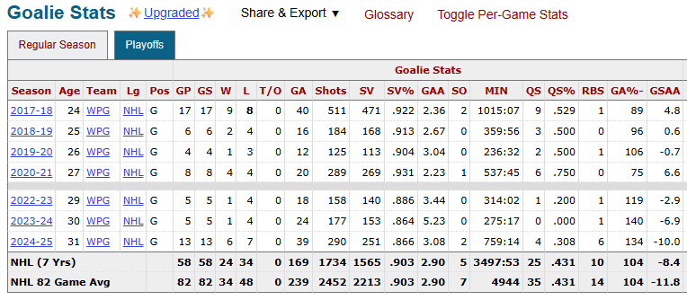 "best goaltender of his generation"  

Such awe-inspiring results indeed