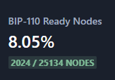 This number keeps going up.

It shows that a lot of people care deeply about Bitcoin.

Calling it an attack is extremely dishonest framing.

It's Bitcoin node runners making their voice heard.

They're saying "Bitcoin is money".