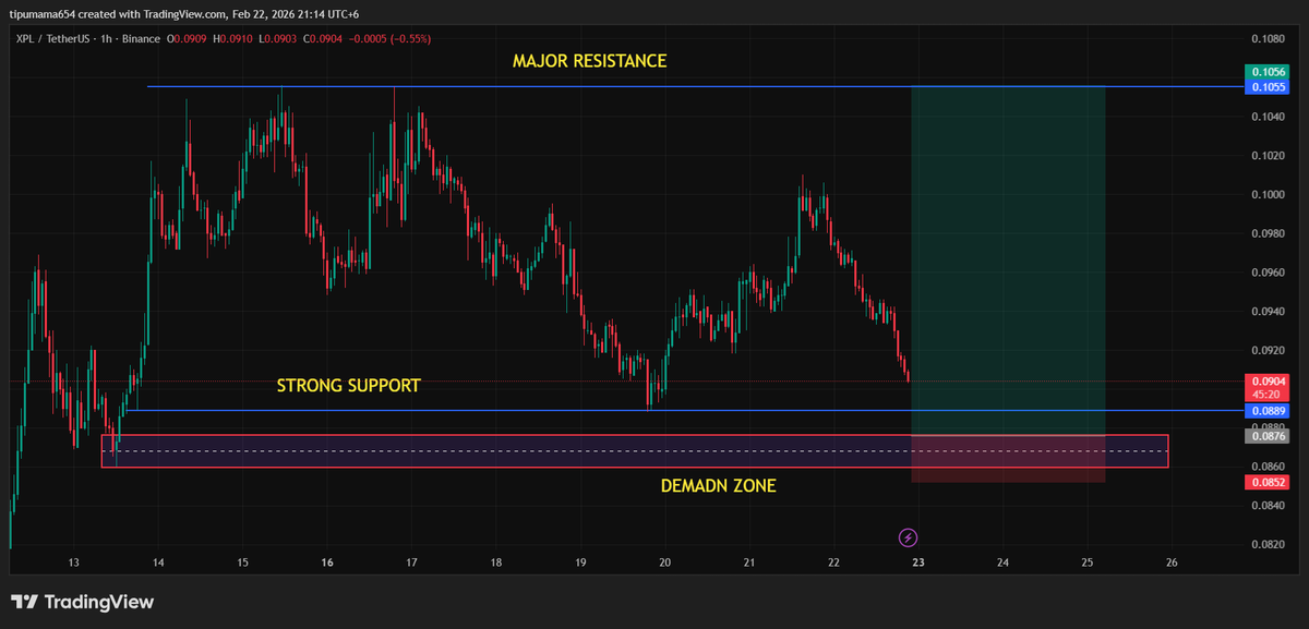🚀 7.5× Gain on $XPL

$XPL is approaching a strong support level around 0.0888, where the market has already shown two bullish rejections. Now price is returning for a third test.

However, the reason for looking at longs is not just the visible support, because many retail