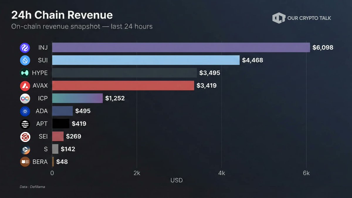 24H Chain Revenue 👀

$INJ : $6,098
$SUI : $4,468
$HYPE : $3,495
$AVAX : $3,419
$ICP : $1,252
$ADA : $495
$APT : $419
$SEI : $269
$S : $142
$BERA : $48

Are We Cooked?