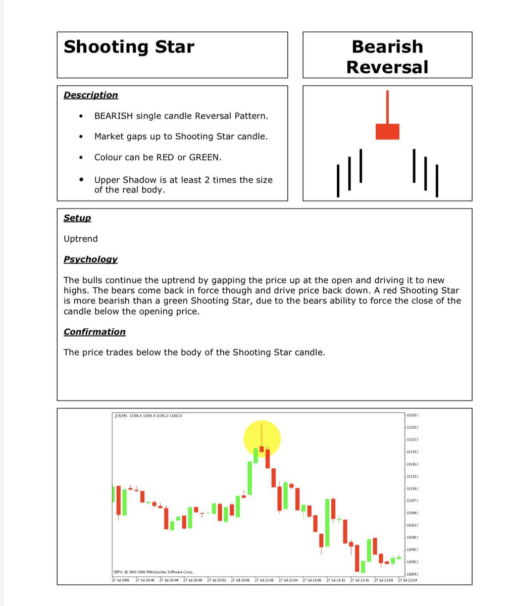jags0923's tweet photo. Important and frequently used Chart Patterns.📊📈📉📶

Doji
Morning Star
Hanging Man
Hammer

Learn &amp; Practice.✅

Please like and retweet for maximum reach.

#StockMarket #trading #technical #analysis #stockstrading https://t.co/ry0pJWmv6m