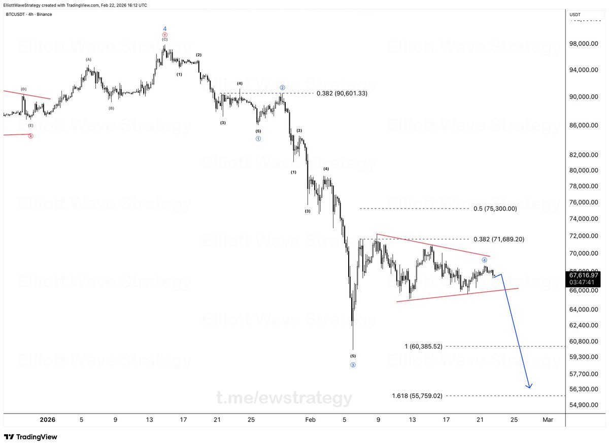 #BTCUSDT

WAVE 4 IS DONE. BRACE FOR WAVE 5!

Our previous analysis was spot on: Wave 4 has perfectly completed its triangle correction. The relief is officially over!

The final flush towards the $55,700 - $60,300 zones is loading. 📉

Don't stand in front of a moving train. The