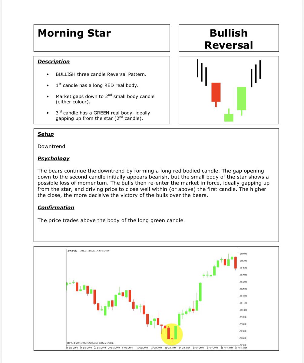 jags0923's tweet photo. Important and frequently used Chart Patterns.📊📈📉📶

Dark Cloud Cover
Harami
Harami Cross
Morning Star

Learn &amp; Practice.✅

Please like and retweet for maximum reach.

#StockMarket #trading #technical #analysis #stockstrading https://t.co/dUU5gznxct