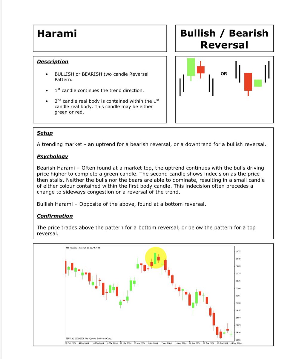 jags0923's tweet photo. Important and frequently used Chart Patterns.📊📈📉📶

Dark Cloud Cover
Harami
Harami Cross
Morning Star

Learn &amp; Practice.✅

Please like and retweet for maximum reach.

#StockMarket #trading #technical #analysis #stockstrading https://t.co/dUU5gznxct