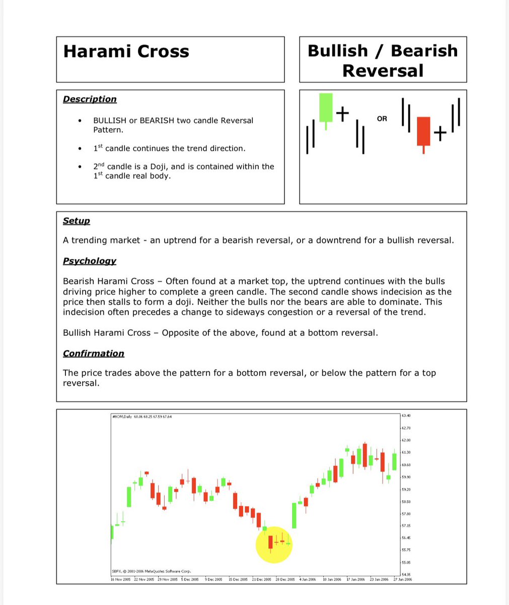 jags0923's tweet photo. Important and frequently used Chart Patterns.📊📈📉📶

Dark Cloud Cover
Harami
Harami Cross
Morning Star

Learn &amp; Practice.✅

Please like and retweet for maximum reach.

#StockMarket #trading #technical #analysis #stockstrading https://t.co/dUU5gznxct