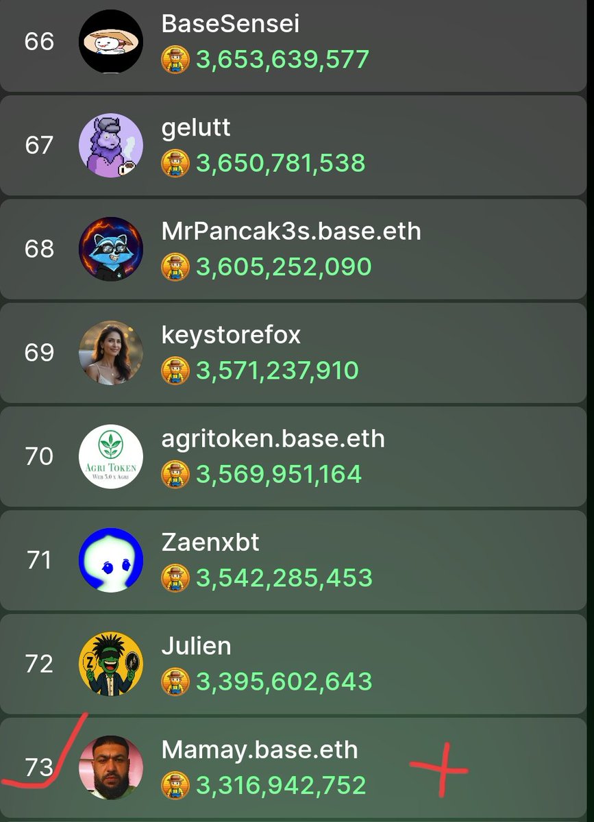MohammedRa20005's tweet image. Arbase Clicker shows my position on the leaderboard as 73rd, but someone else is at 73rd.

@kingyru
@base 
@mksvibe

#arbaseclicker