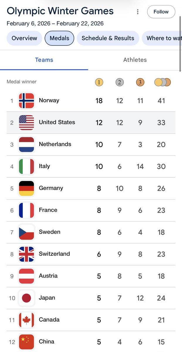 Team USA close out 2026 with the most gold medals they’ve won at any Winter Olympics.

🥇🥇🥇🥇
🥇🥇🥇🥇
🥇🥇🥇🥇