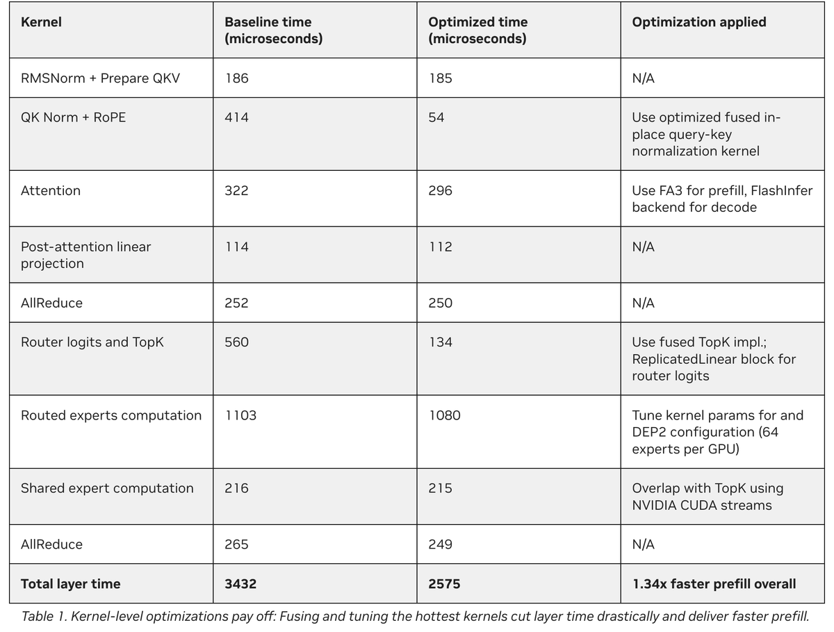 those kernel-level optimization numbers look insane 🔥

developer.nvidia.com/blog/how-nvidi…