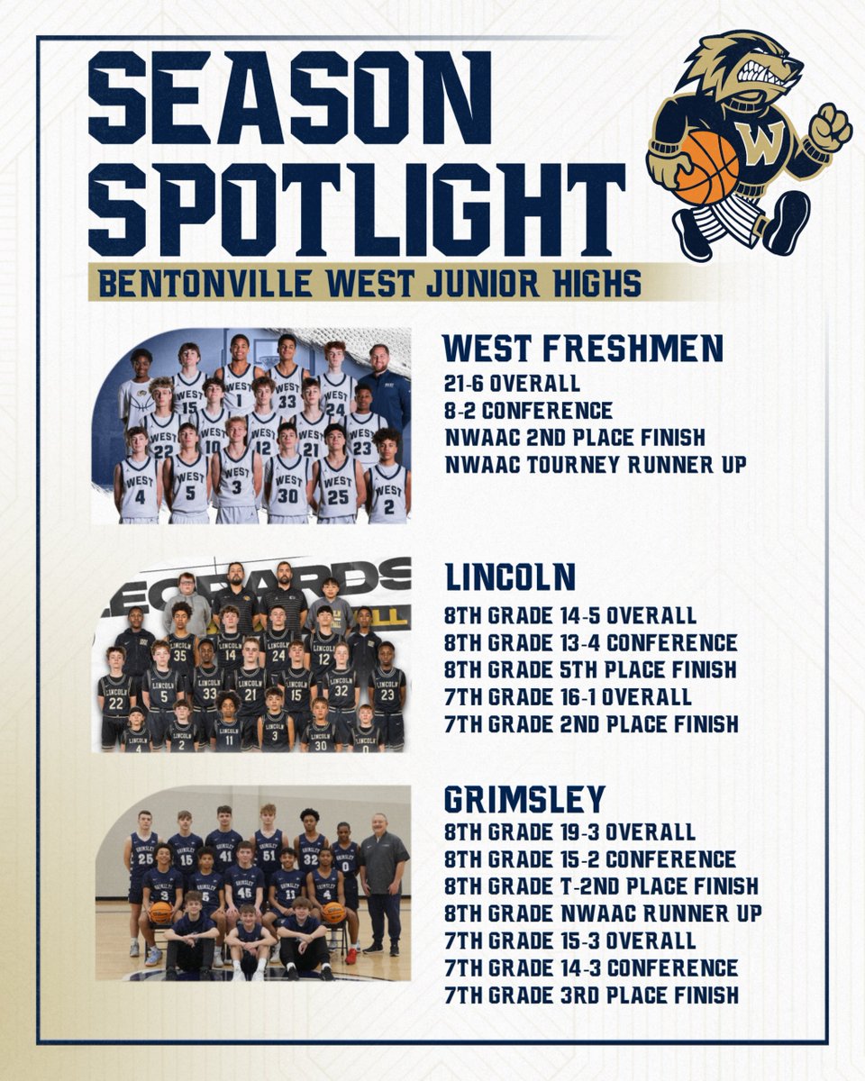 BWHS_Hoops's tweet photo. Bright future in Centerton!  Our junior high teams had great seasons, combining for a 85-18 overall record! #theWESTway https://t.co/gmUdKjWbRk