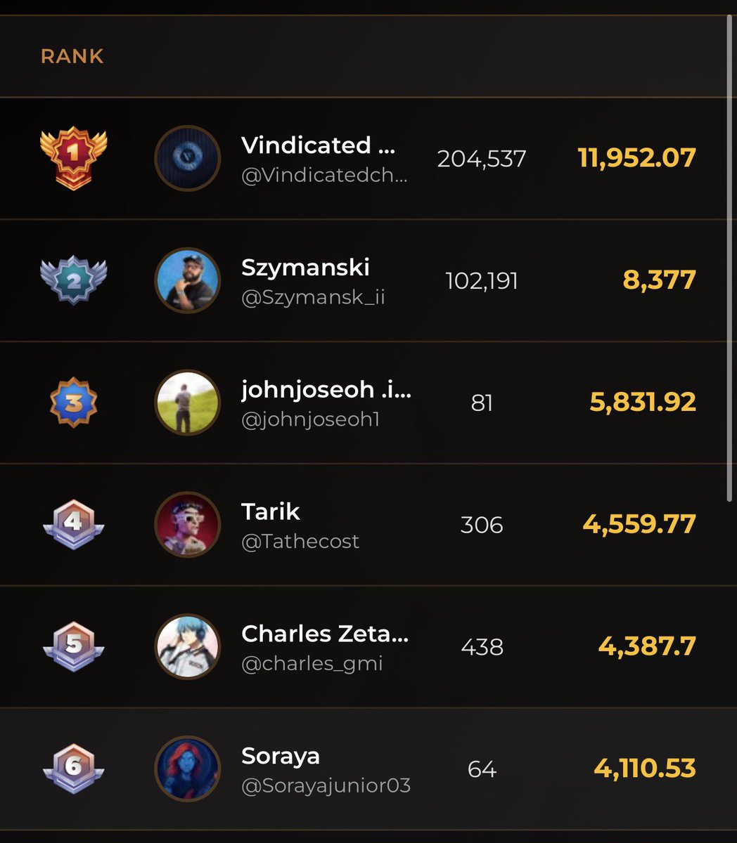 As it stands now on <a href="/Zetarium_/">Zetarium</a> the table is really vaxed, I'll be stepping down for now to focus on other projects. 

Keep building and don't give up the spirit, see you at the top. Keep pushing.

New on Zetarium? 👇
tinyurl.com/3bw4a684