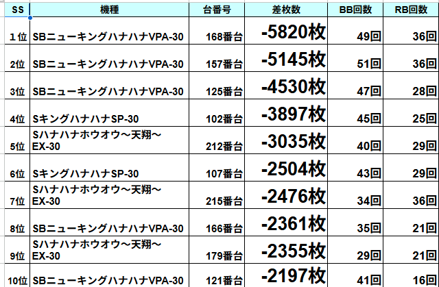 🌈結果方向🌈 昨日はパチンコからコンプリート出てましたネ😁 まなみん