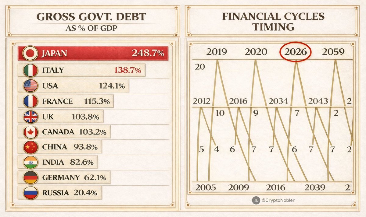 🚨 WARNING: JAPAN WILL CRASH MARKETS TOMORROW!!

Bank of Japan is hiking interest rates again…
while selling $600 billion in U.S. stocks and ETFs.

Rate hikes + asset sales = global liquidity collapse.

This is a recipe for disaster.

And most people still don’t know the TRUTH: