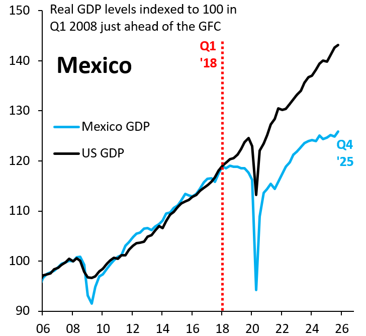In 2024 and 2025, Mexico grew at an annualized pace of 0.8%, even as the US grew at an annualized pace of 2.3% in those two years. Mexico's growth stagnation, which - outside of COVID - has now lasted since 2018, is the single biggest screw-up in all EM...
robinjbrooks.substack.com/p/mexicos-grow…