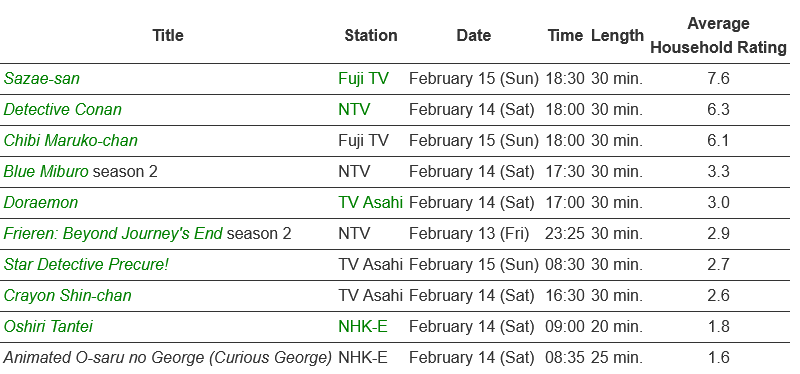 2.9% of the TV watching population is a massive achievement.