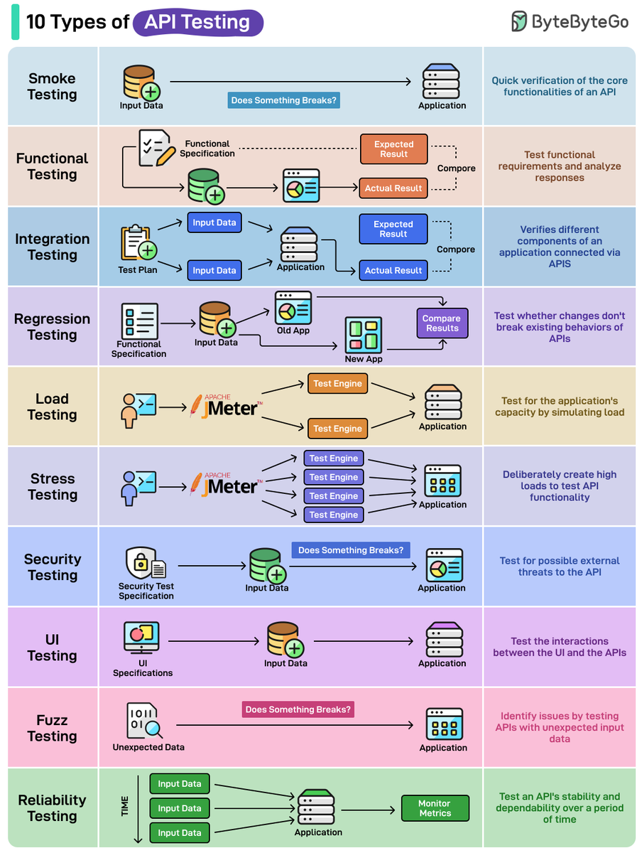 10 Types of API Testing