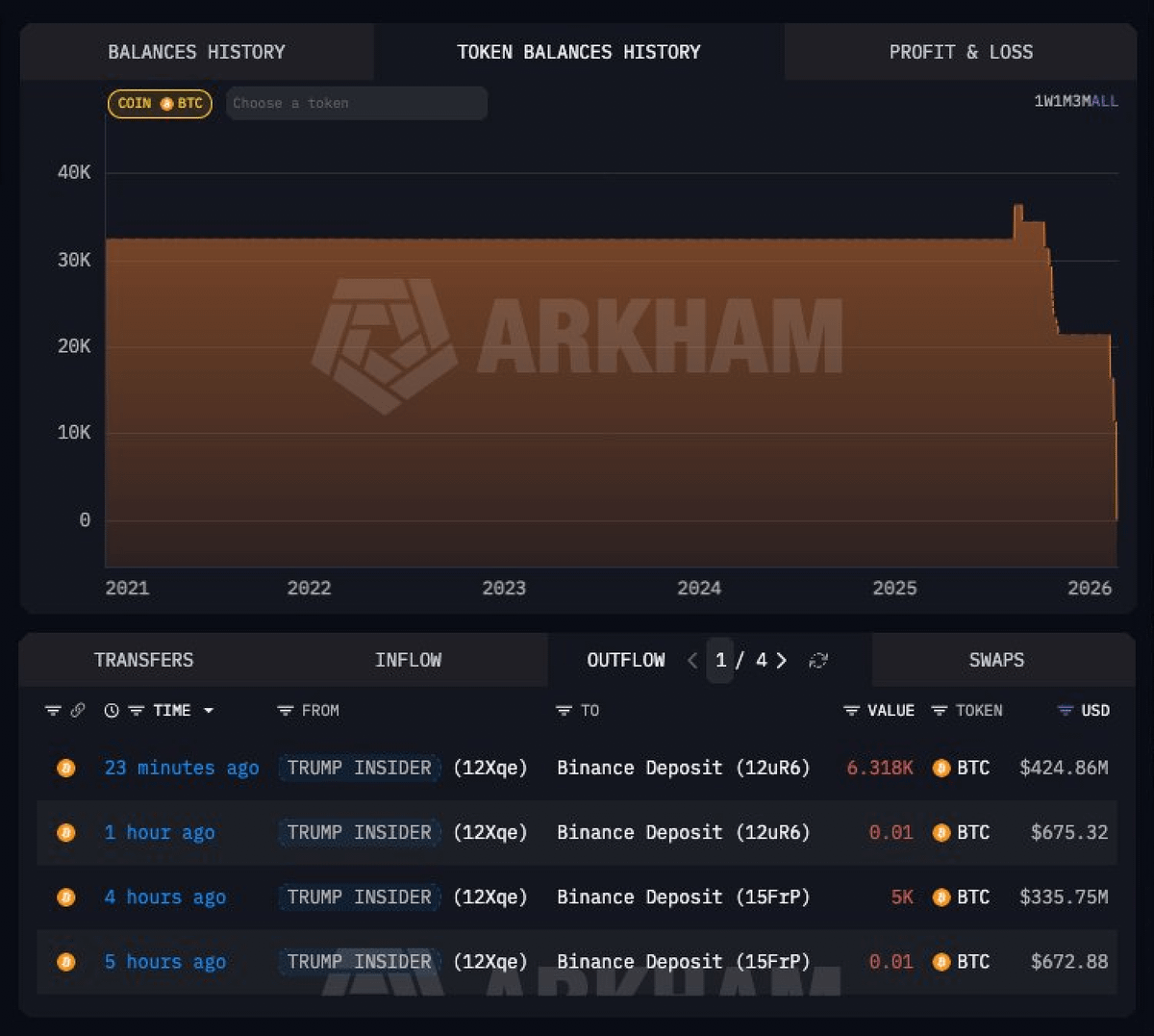 0xPepesso's tweet photo. 🚨 BREAKING:

SATOSHI-ERA WHALE JUST SOLD ALL AFTER 15 YEARS

HE DUMPED 11,300 BTC WORTH AROUND $750M

FUCK, WHALES ARE COMING OUT... https://t.co/6FSMVNbCLg