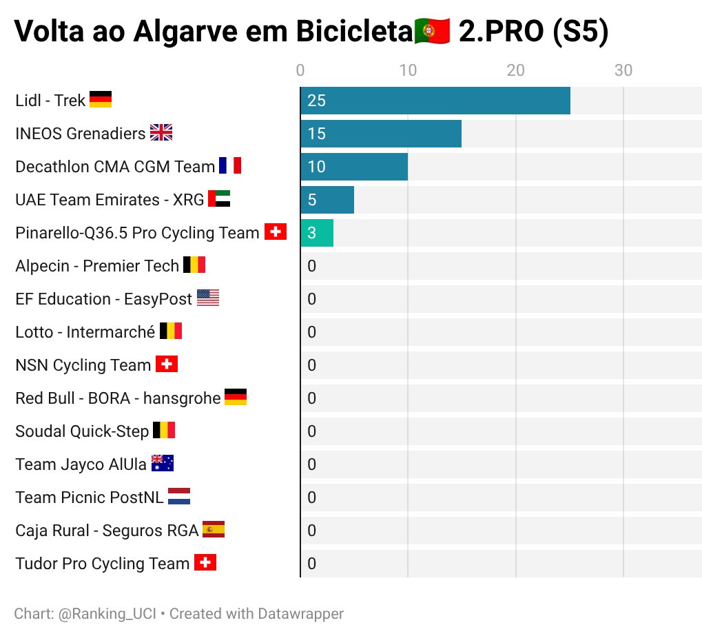 📊UCI POINTS📊

Volta ao Algarve em Bicicleta🇵🇹 2.PRO

⬇️STAGE 5⬇️

<a href="/LidlTrek/">Lidl-Trek</a>🇩🇪: 25
<a href="/INEOSGrenadiers/">INEOS Grenadiers</a>🇬🇧: 15
<a href="/decathloncmacgm/">DECATHLON CMA CGM TEAM</a>🇫🇷: 10
<a href="/TeamEmiratesUAE/">@UAE-TeamEmirates</a>🇦🇪: 5
<a href="/Pinarello_Q36_5/">Pinarello Q36.5 Pro Cycling Team</a>🇨🇭: 3
#VoltaAlgarve