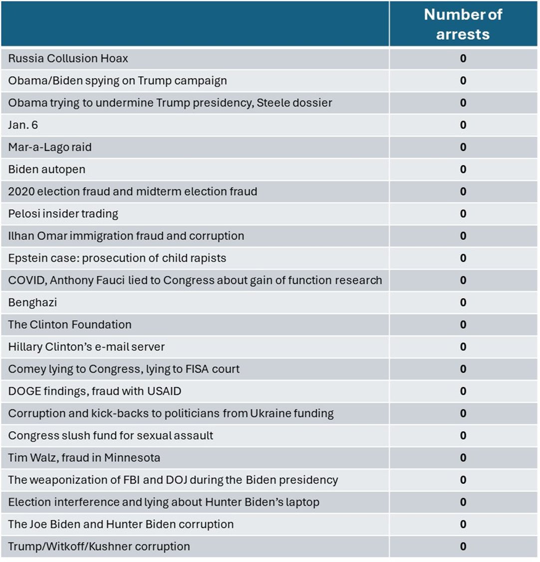 <a href="/itscarterhughes/">Carter Hughes</a> Don’t be naive

Nothing ever happens. No accountability, no arrests, no nothing. Empty talk. Trump is a weak president