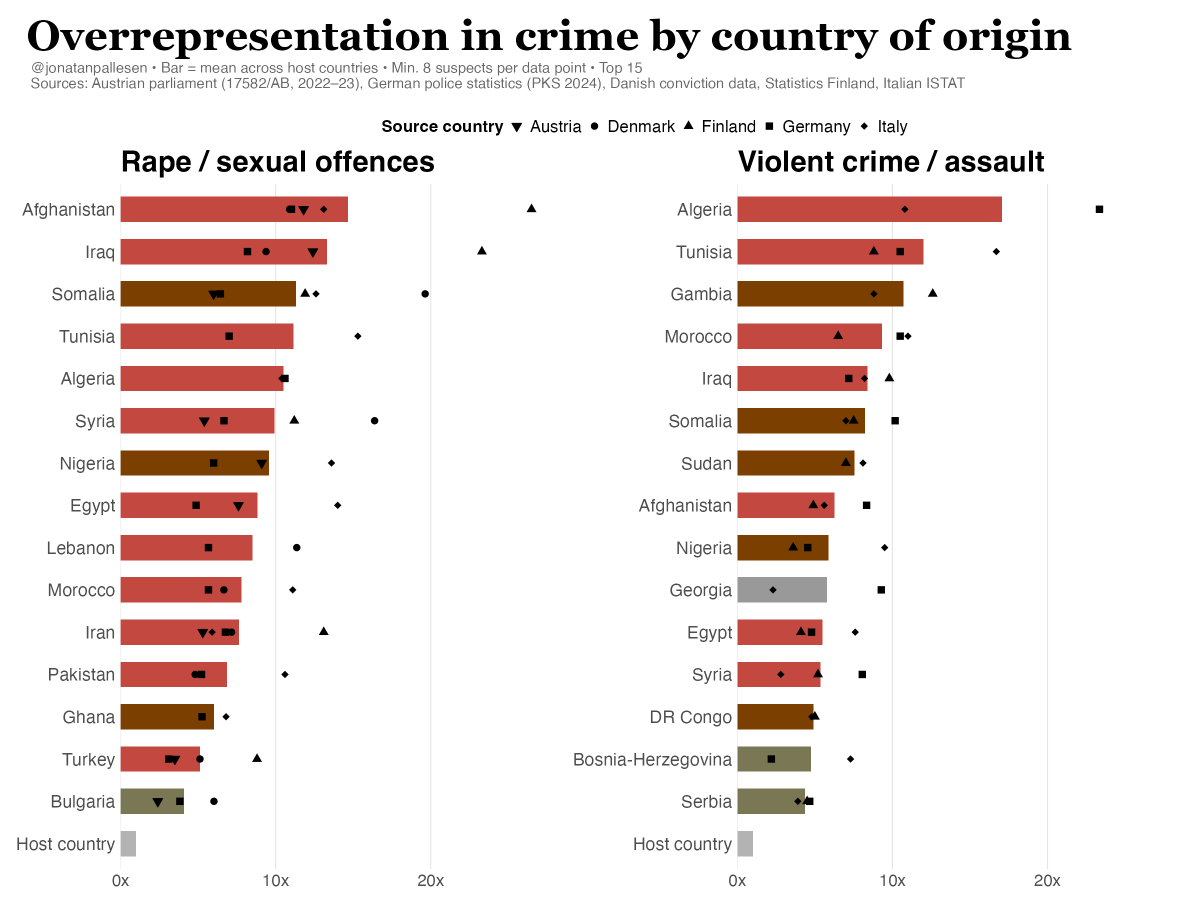 jonatanpallesen's tweet image. Could it really be possible that immigrants from the same countries of origin tend to do a lot of crime and rape wherever they go?

Maybe we should take fewer immigrants from those countries then. Unless more rape is what we want.