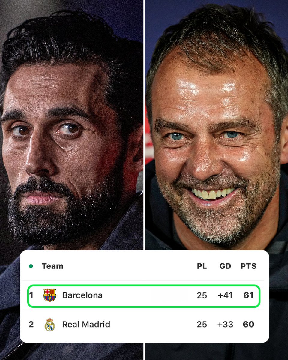 Barcelona moves back on top of the table of LALIGA 👀

Only one point separates them from Real Madrid 🍿