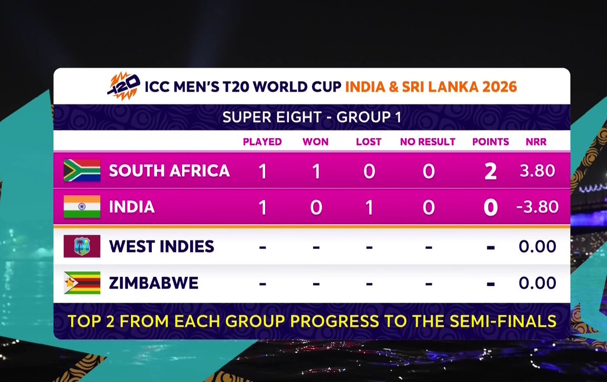 A win against Zimbabwe and West Indies won't also confirm India's Semi Final qualification. 

- It's all about the NRR game now!