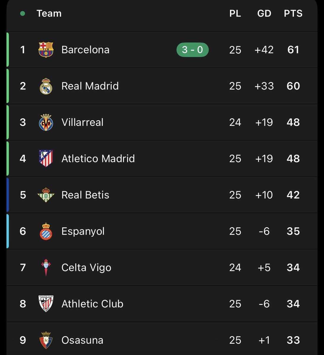 🚨 Barcelona won their game.

Real Madrid back to #2.