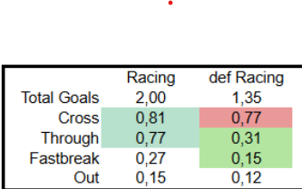 GoalPathway's tweet photo. Attack: Crosses are the main source of goals (0.81 per game), plus solid damage from inside (0.77).
Defence: Struggles significantly with crosses (0.77 conceded per game).
Strengths: Solid defending against interior attacks (0.31) and limiting opponents' counter-attacks (0.15). https://t.co/9ISWftrykR