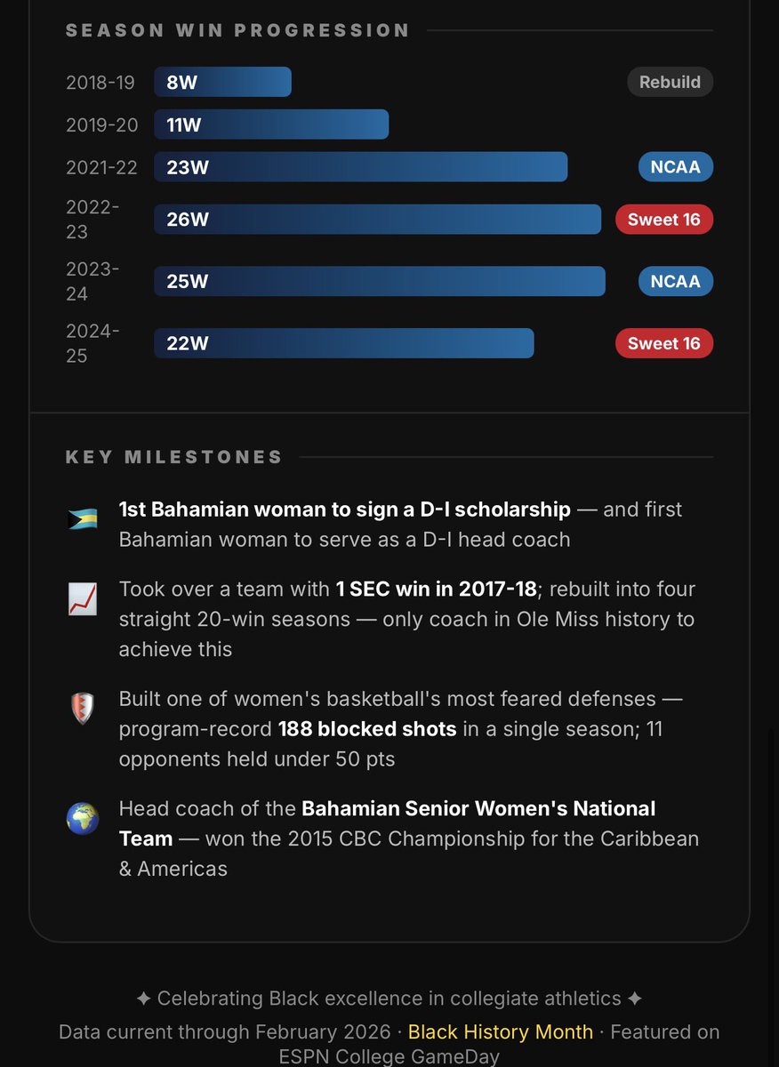 theblacktechie's tweet image. ✊🏽 #BlackHistoryMonth Celebrating two trailblazing Black Women reshaping WBB:

Coach @dawnstaley &amp;amp; my good sis, Coach @YolettMcCuin.

📊 The numbers don’t lie. I can’t wait to research them more.

#DawnStaley #CoachYo #WBB #DataViz #BlackExcellence #FAMS #NoCeilings