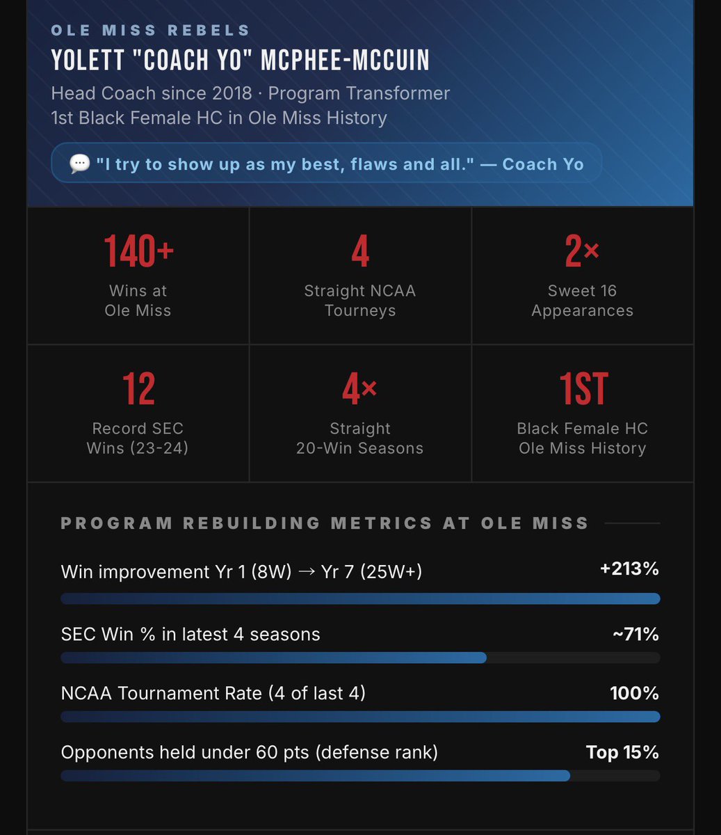 theblacktechie's tweet image. ✊🏽 #BlackHistoryMonth Celebrating two trailblazing Black Women reshaping WBB:

Coach @dawnstaley &amp;amp; my good sis, Coach @YolettMcCuin.

📊 The numbers don’t lie. I can’t wait to research them more.

#DawnStaley #CoachYo #WBB #DataViz #BlackExcellence #FAMS #NoCeilings