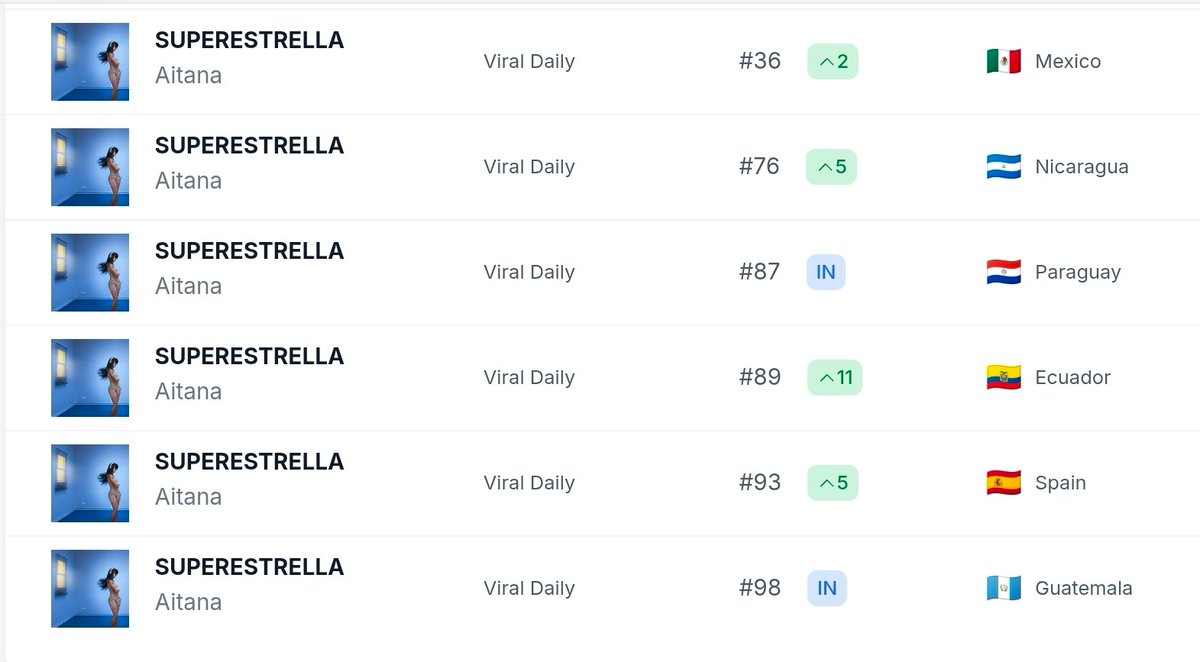 Canciones de Aitana actualmente en el Viral Daily de <a href="/Spotify/">Spotify</a> 🌎👀