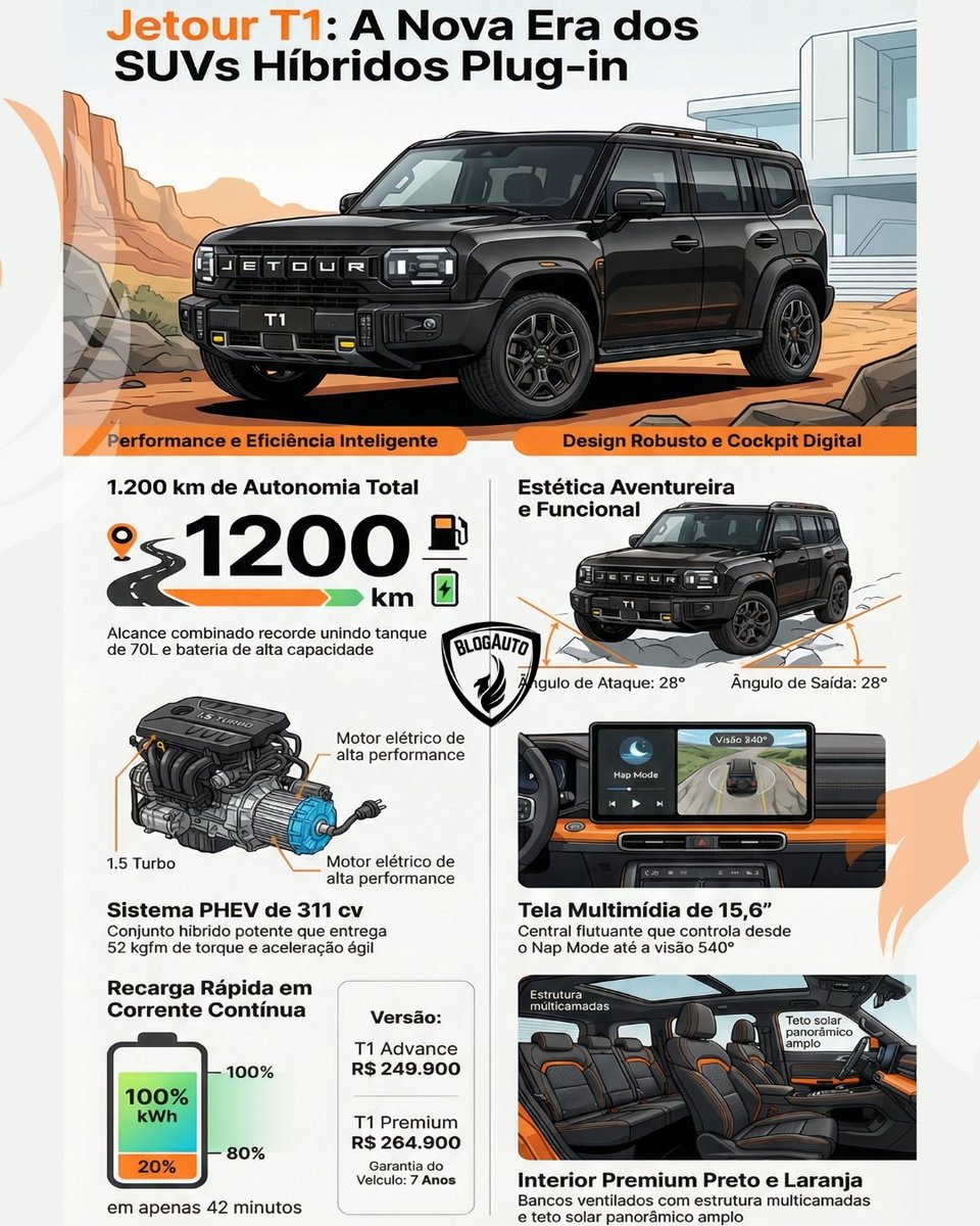 blogauto's tweet photo. Jetour T1 chega ao Brasil como SUV híbrido plug-in com até 1.200 km de autonomia, 52,0 kgfm de torque e porta-malas de até 1.455 L. Preços a partir de R$ 249.900. Análise completa no BlogAuto. 🔋🚙
#BlogAuto #JetourT1 #SUVHibrido https://t.co/1GbsuUNApF