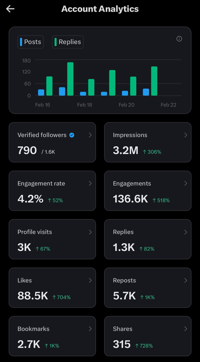 Need more verified FT fans on my timeline, if you see this and you're a Football fan, comment and I'll follow you instantly! We grow by following each other.