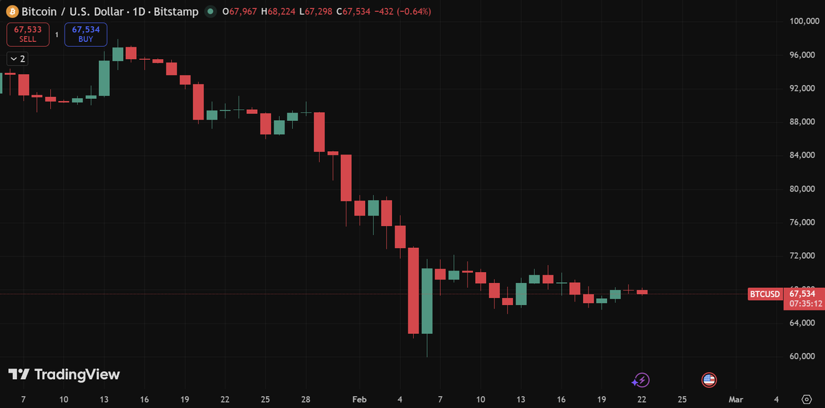 📊 UPDATE: BTC is has lost over $20K in 2026