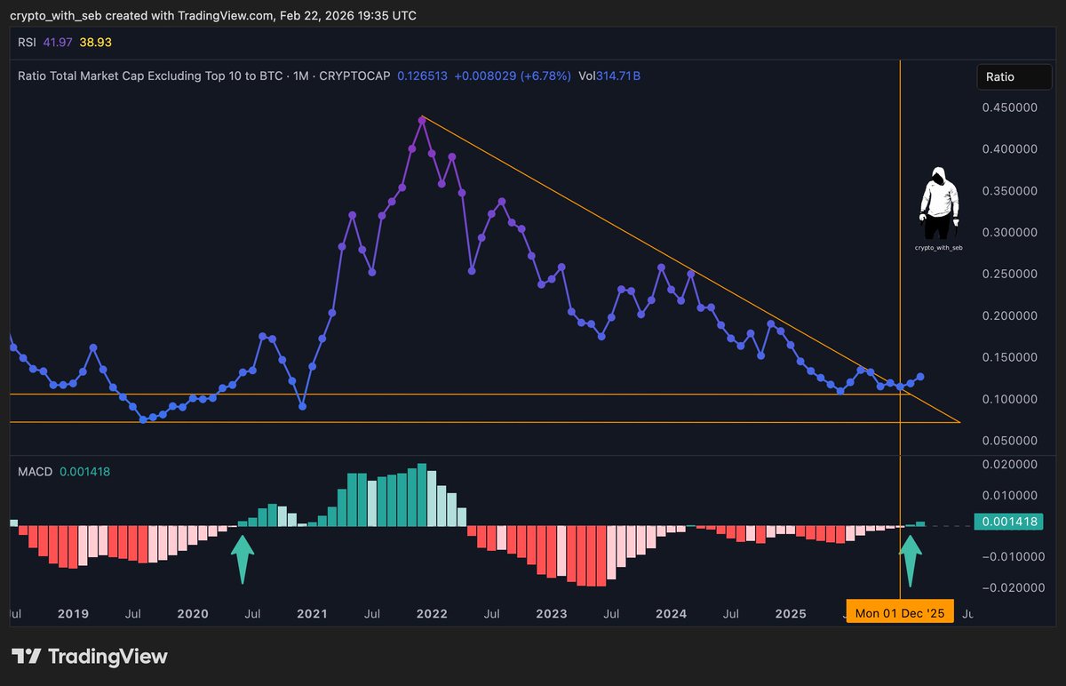 I don't listen to anyone, so don't listen to me.

MACD: Between May 2022 and December 2025, we had 43 months of red with only one tiny green month in March 2024.

January and February of 2026 marked the first 2 consecutive green months in the past 4 years.

Do with this