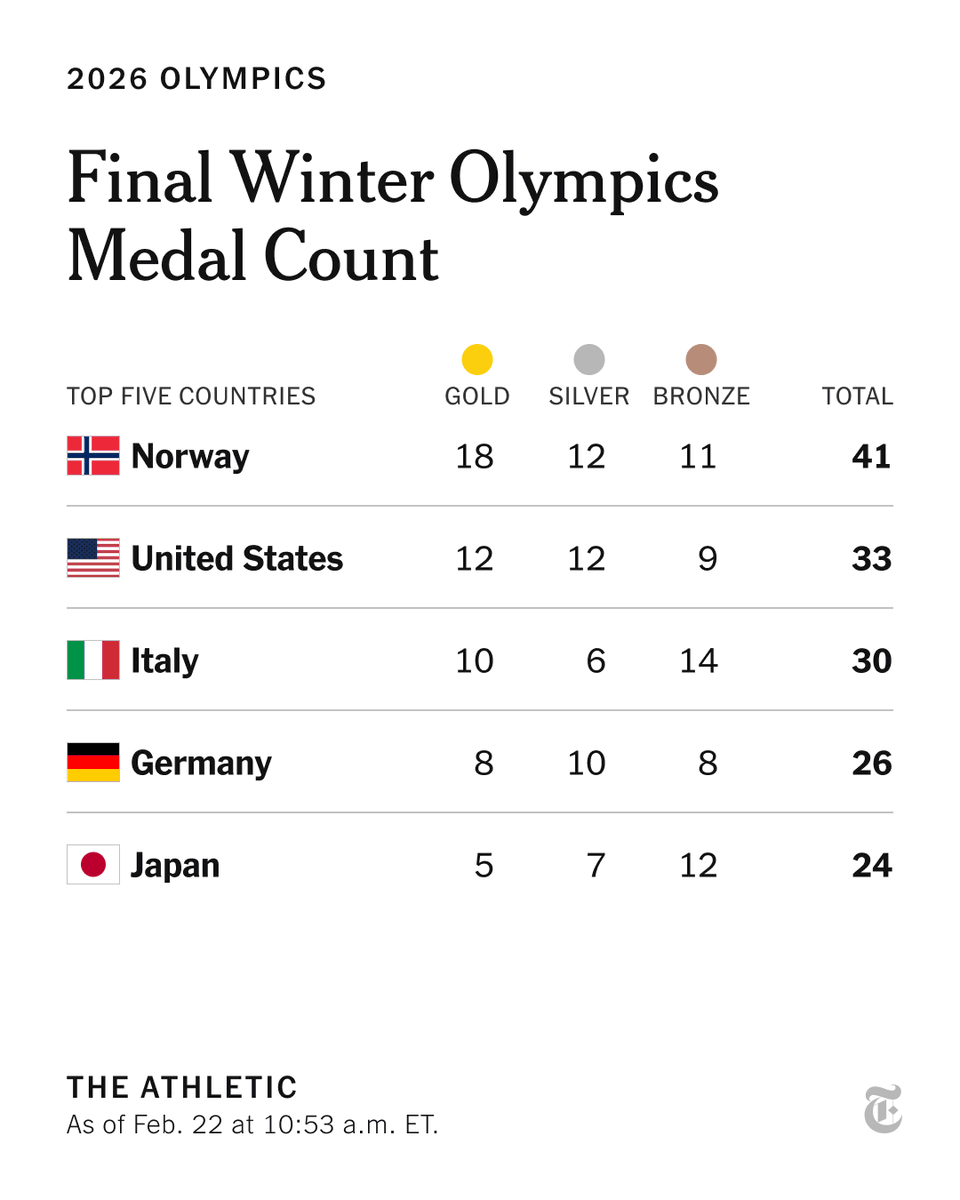 nytimes's tweet photo. From @TheAthletic: More than 200 athletes competed across 16 sports at the 2026 Winter Olympics. Norway dominated, breaking its own record with 18 gold medals and claiming the most medals overall. 

Here are the full and final standings: https://t.co/uIDK2EwSED https://t.co/zrVy5dLiwZ