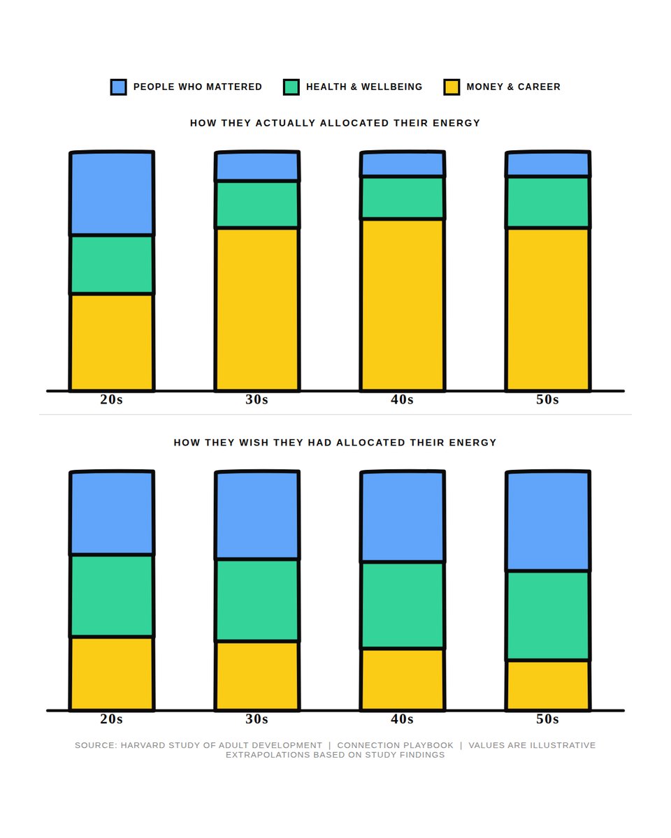 Harvard tracked 700+ people for 85 years and found the same pattern of neglect and regret repeating across nearly every life.

When asked what they'd change if they could do it over, the response was consistent and emphatic. Less time on careers. More time on the people who