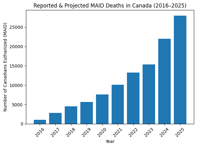 amuse's tweet image. OH CANADA: The answer to your nation's health care crisis is NOT to kill the most vulnerable Canadians. The fact that Canadian authorities would even consider euthanizing children without parental consent is shocking enough, the fact that they actually do it is monstrous.