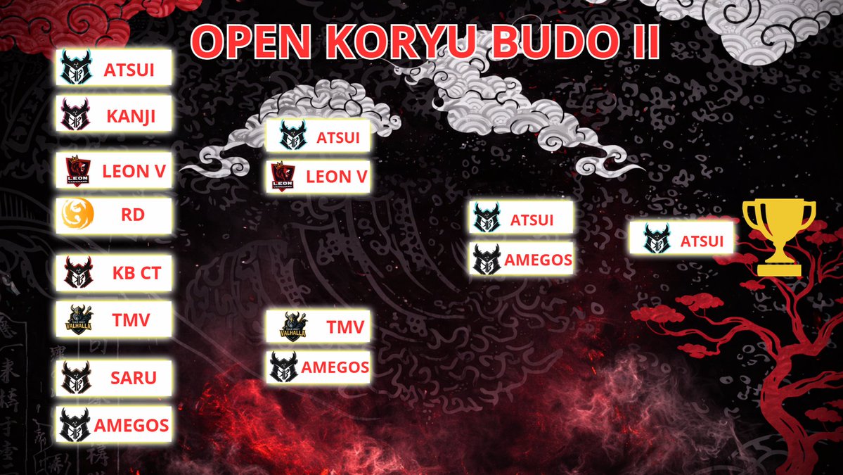 Y COMO TODA HISTORIA TODO TIENE QUE LLEGAR A SU FIN!!!

ENHORABUENA A ATSUI POR VENCER ESTE OPEN DE KORYU BUDO II <a href="/budo_koryu/">Koryū Budō</a>

TAMBIEN ENHORABUENA A TODOS LOS PARTICIPANTES!!!!! GGWP A TODOS Y CADA UNO DE VOSOTROS!!!

Y gracias a todos por el apoyo, por mas streams juntos!!!!