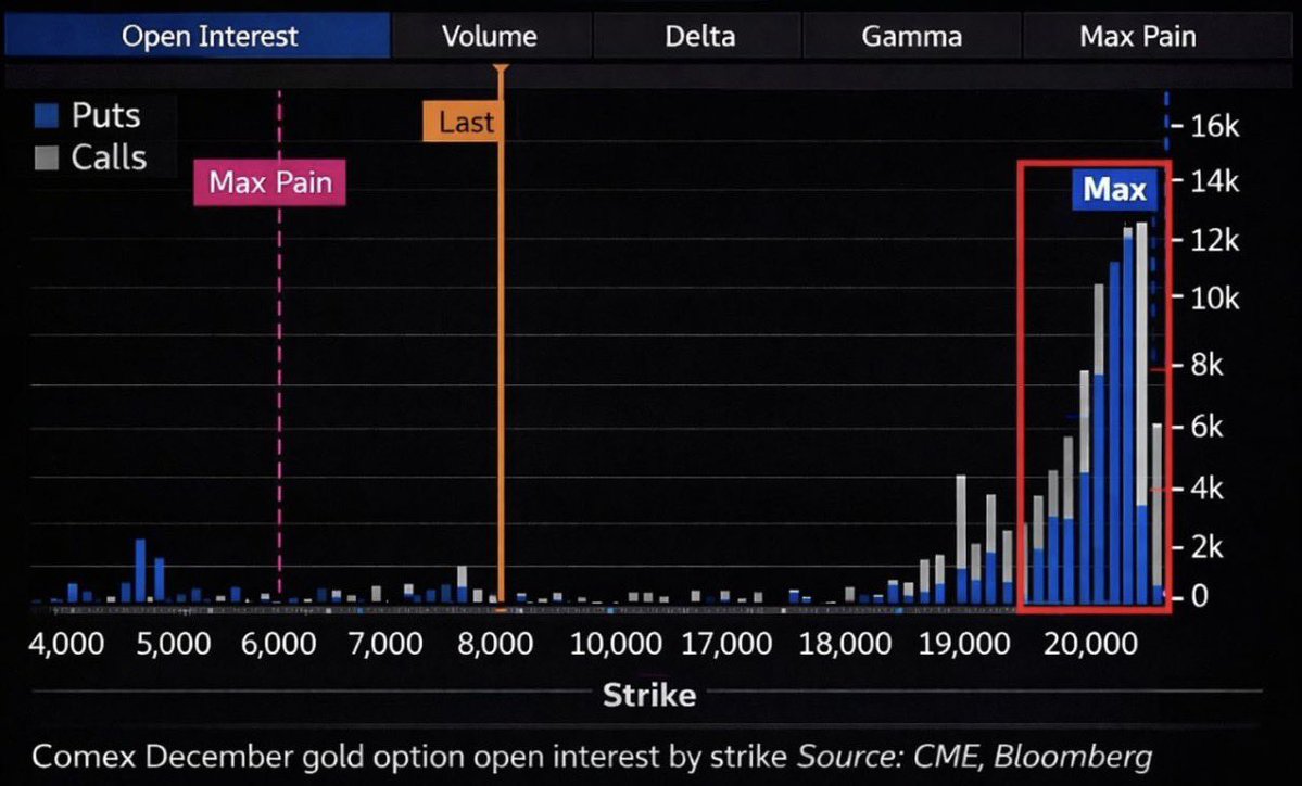Someone is buying a massive amount of $20,000 an ounce gold call options